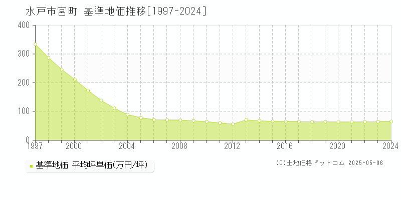 水戸市宮町の基準地価推移グラフ 