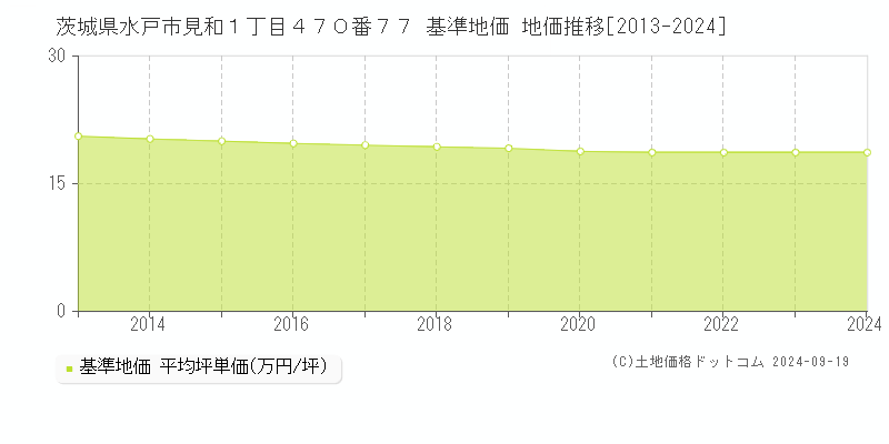 茨城県水戸市見和１丁目４７０番７７ 基準地価 地価推移[2013-2024]
