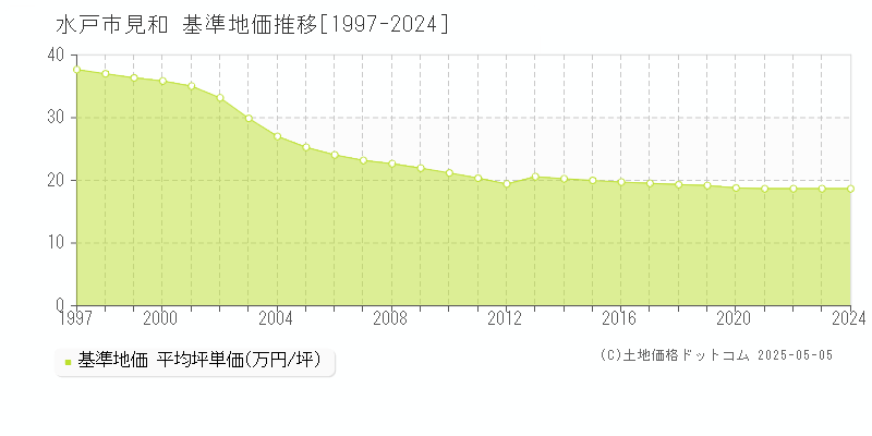 見和(水戸市)の基準地価推移グラフ(坪単価)[1997-2024年]