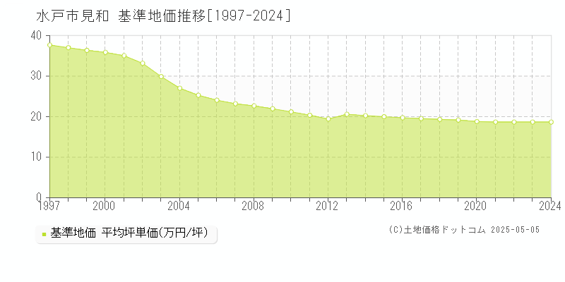 水戸市見和の基準地価推移グラフ 