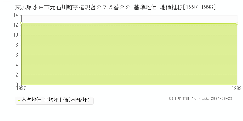 茨城県水戸市元石川町字権現台２７６番２２ 基準地価 地価推移[1997-1998]