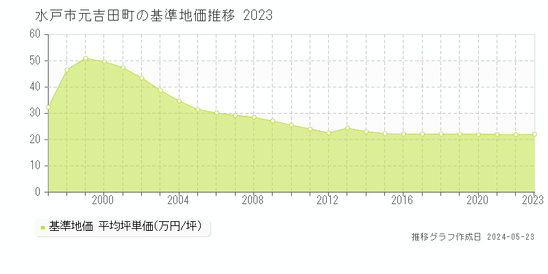 水戸市元吉田町の基準地価推移グラフ 