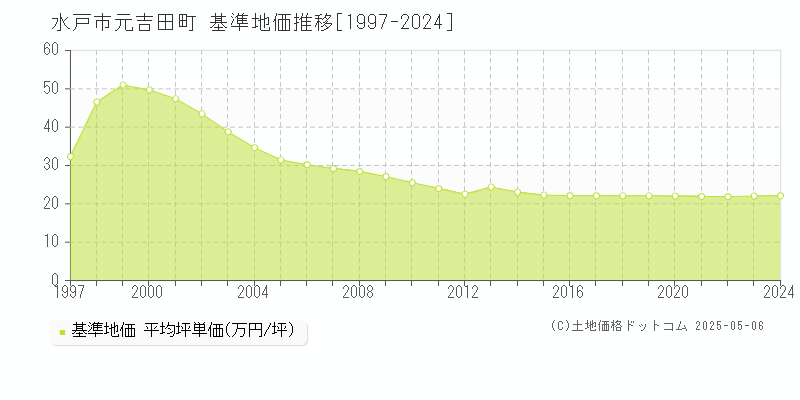 元吉田町(水戸市)の基準地価推移グラフ(坪単価)[1997-2024年]