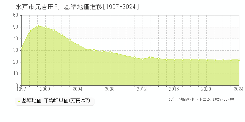 水戸市元吉田町の基準地価推移グラフ 