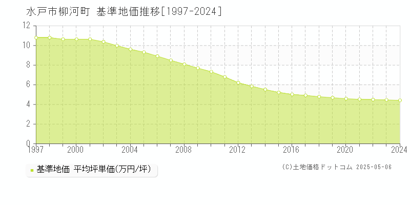 柳河町(水戸市)の基準地価推移グラフ(坪単価)[1997-2024年]