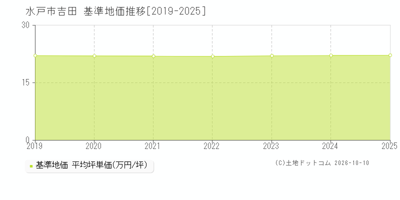 水戸市吉田の基準地価推移グラフ(坪単価)[2019-2025年]
