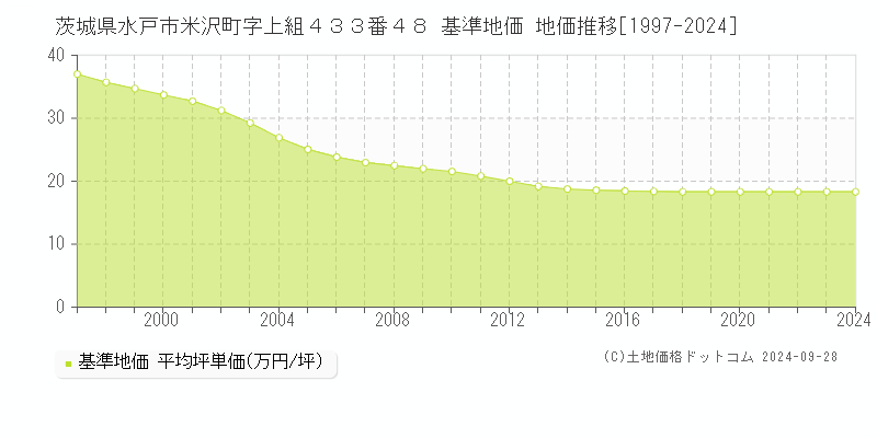 茨城県水戸市米沢町字上組４３３番４８ 基準地価 地価推移[1997-2024]