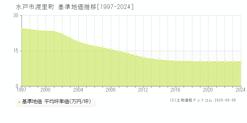 渡里町(水戸市)の基準地価推移グラフ(坪単価)[1997-2024年]