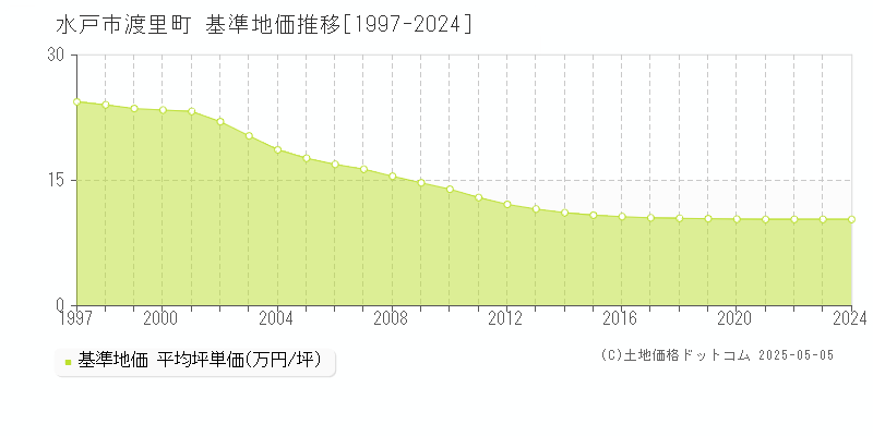 水戸市渡里町の基準地価推移グラフ 