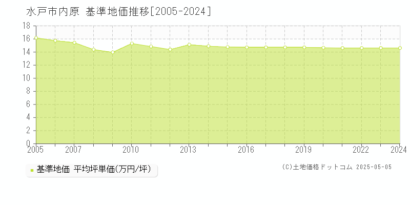 内原(水戸市)の基準地価推移グラフ(坪単価)[2005-2024年]