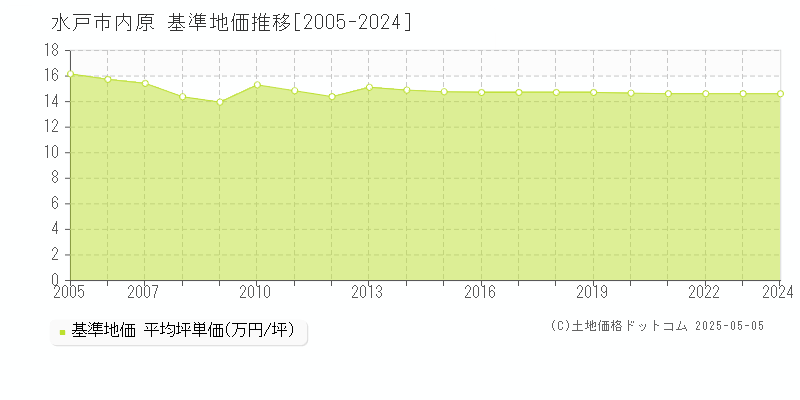 水戸市内原の基準地価推移グラフ 