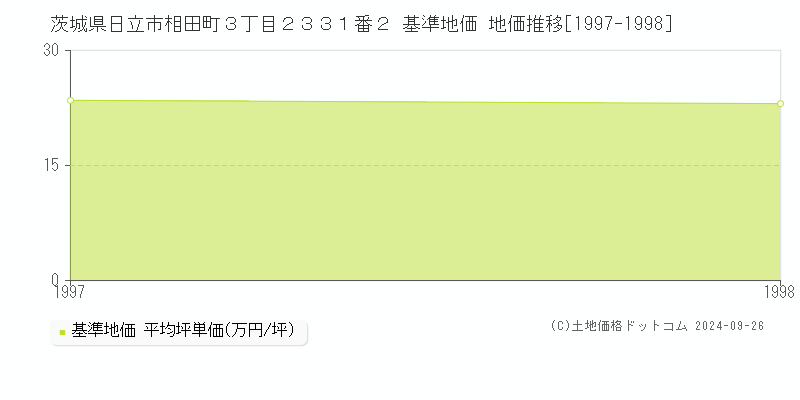 茨城県日立市相田町３丁目２３３１番２ 基準地価 地価推移[1997-1998]