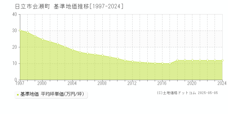 会瀬町(日立市)の基準地価推移グラフ(坪単価)[1997-2024年]