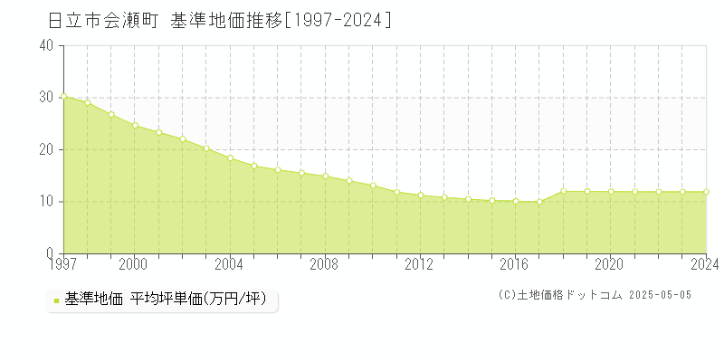 日立市会瀬町の基準地価推移グラフ 