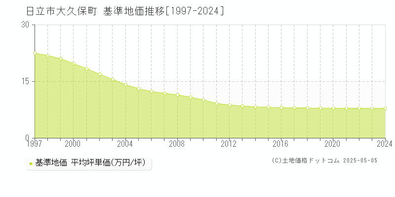 大久保町(日立市)の基準地価推移グラフ(坪単価)[1997-2024年]