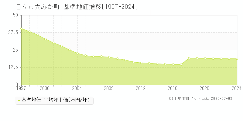 大みか町(日立市)の基準地価推移グラフ(坪単価)[1997-2024年]