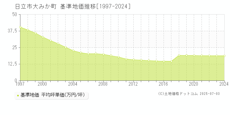 日立市大みか町の基準地価推移グラフ 