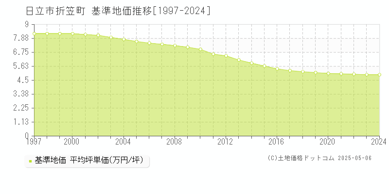 折笠町(日立市)の基準地価推移グラフ(坪単価)[1997-2024年]