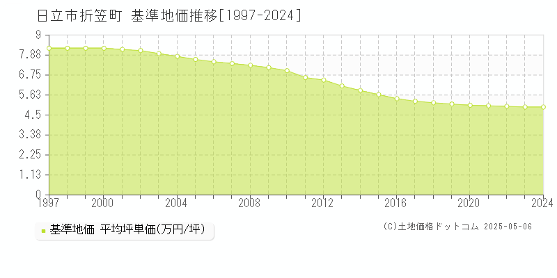 日立市折笠町の基準地価推移グラフ 