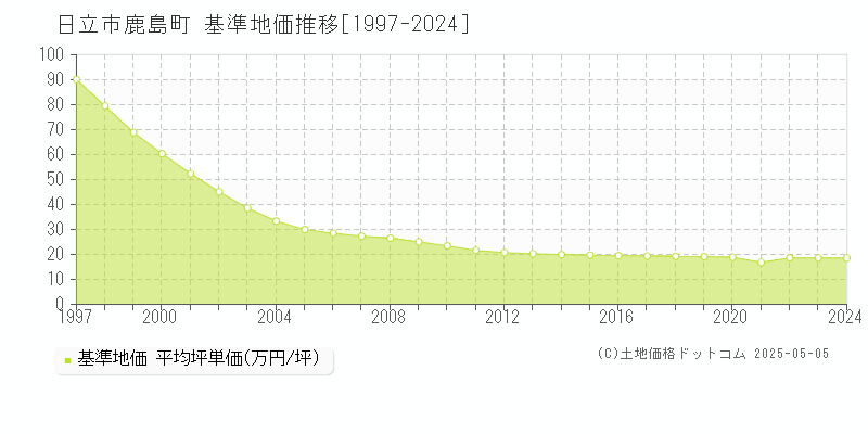 日立市鹿島町の基準地価推移グラフ 