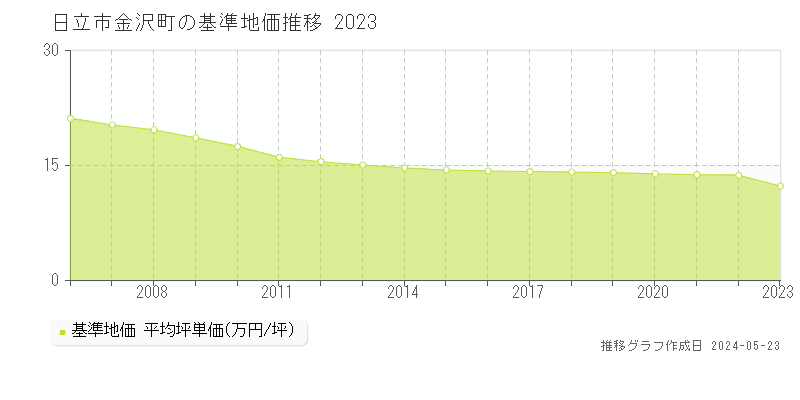 日立市金沢町の基準地価推移グラフ 