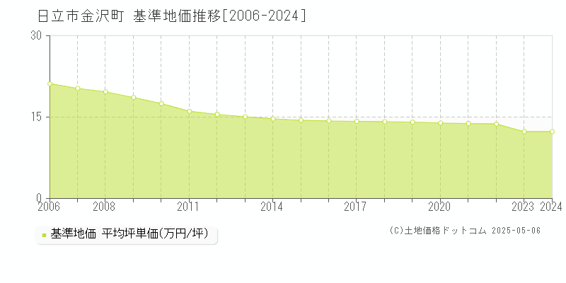 金沢町(日立市)の基準地価推移グラフ(坪単価)[2006-2024年]