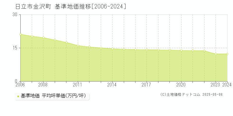 日立市金沢町の基準地価推移グラフ 