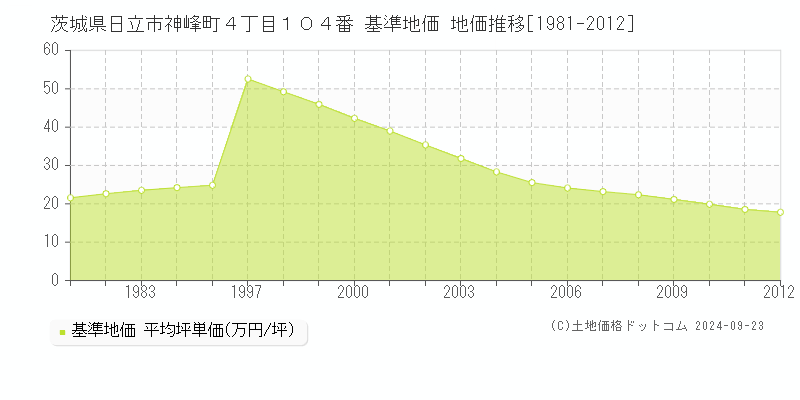 茨城県日立市神峰町４丁目１０４番 基準地価 地価推移[1981-2012]