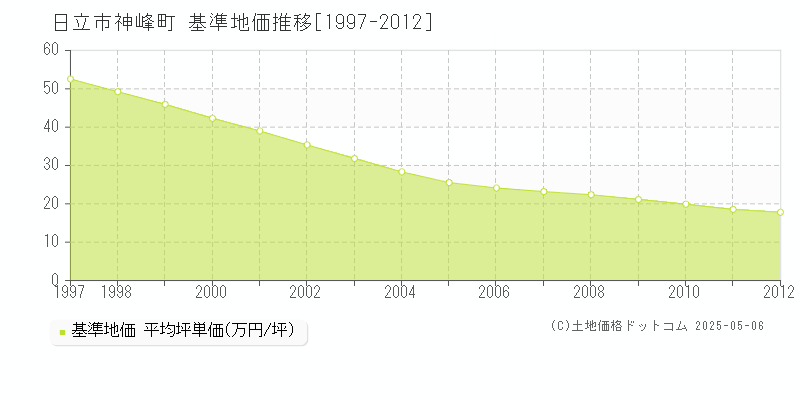神峰町(日立市)の基準地価推移グラフ(坪単価)[1997-2012年]