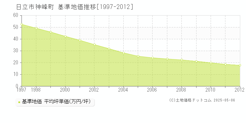 日立市神峰町の基準地価推移グラフ 