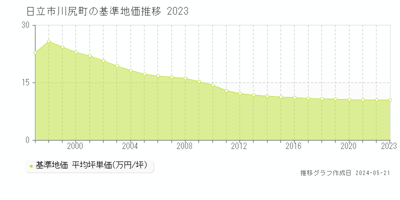 日立市川尻町の基準地価推移グラフ 