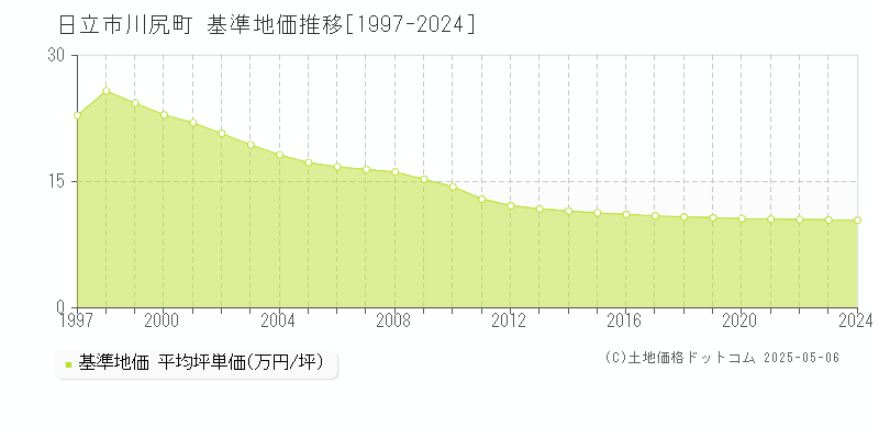 川尻町(日立市)の基準地価推移グラフ(坪単価)[1997-2024年]