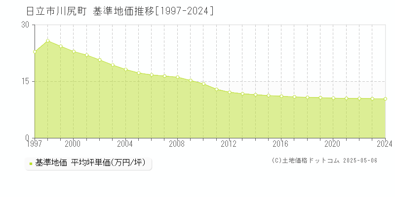 日立市川尻町の基準地価推移グラフ 