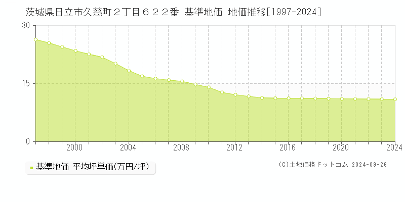 茨城県日立市久慈町２丁目６２２番 基準地価 地価推移[1997-2024]