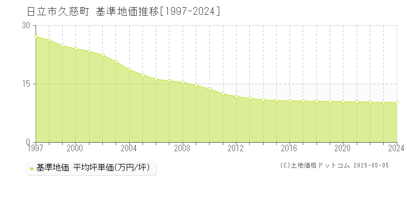久慈町(日立市)の基準地価推移グラフ(坪単価)[1997-2024年]