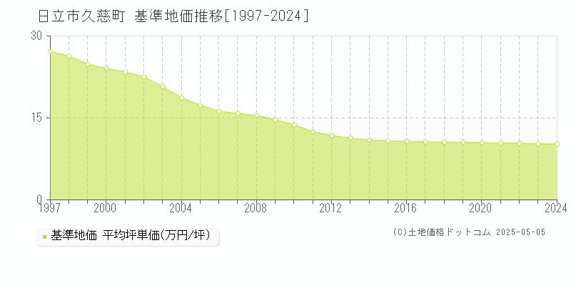 日立市久慈町の基準地価推移グラフ 