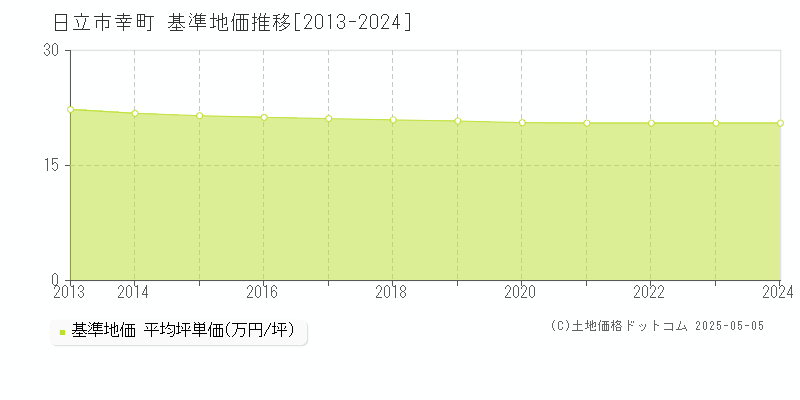 幸町(日立市)の基準地価推移グラフ(坪単価)[2013-2024年]