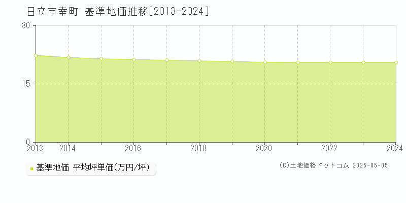 日立市幸町の基準地価推移グラフ 