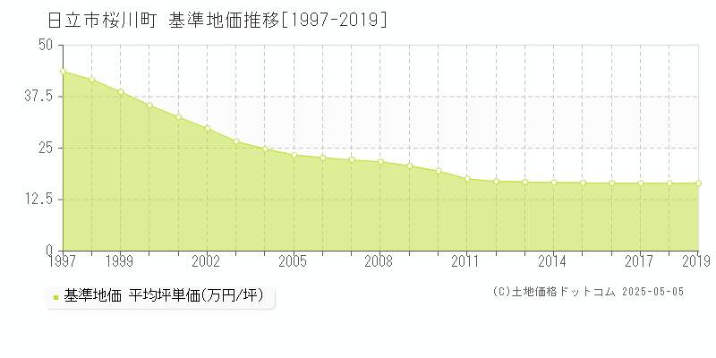 桜川町(日立市)の基準地価推移グラフ(坪単価)[1997-2019年]