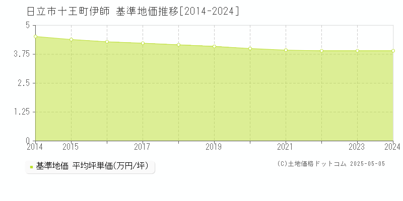 十王町伊師(日立市)の基準地価推移グラフ(坪単価)[2014-2024年]