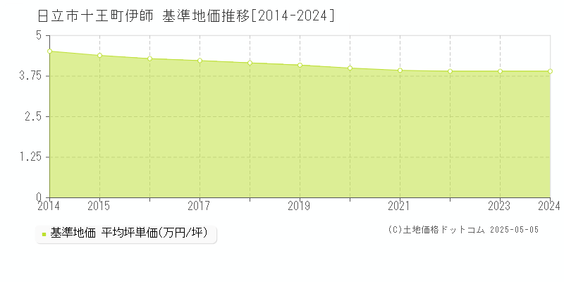 日立市十王町伊師の基準地価推移グラフ 