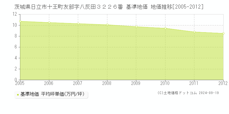 茨城県日立市十王町友部字八反田３２２６番 基準地価 地価推移[2005-2012]