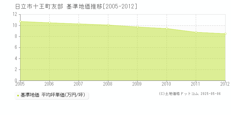 十王町友部(日立市)の基準地価推移グラフ(坪単価)[2005-2012年]