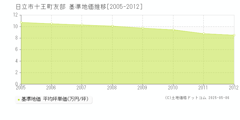 日立市十王町友部の基準地価推移グラフ 