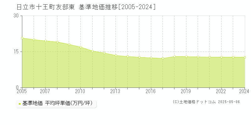 十王町友部東(日立市)の基準地価推移グラフ(坪単価)[2005-2024年]
