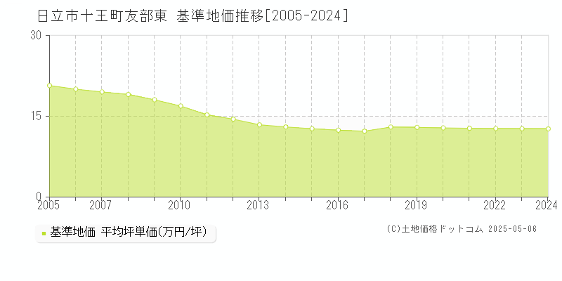 日立市十王町友部東の基準地価推移グラフ 