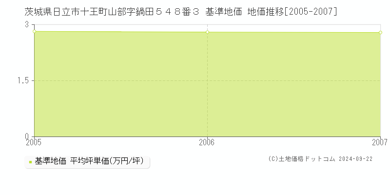 茨城県日立市十王町山部字鍋田５４８番３ 基準地価 地価推移[2005-2007]