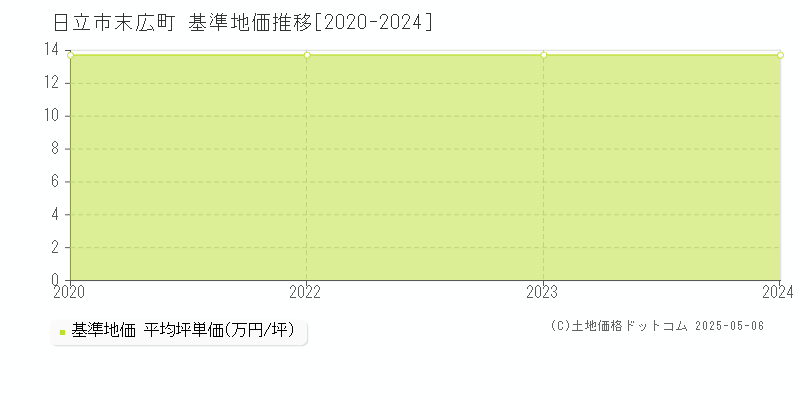末広町(日立市)の基準地価推移グラフ(坪単価)[2020-2024年]