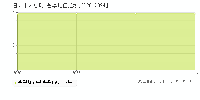 日立市末広町の基準地価推移グラフ 