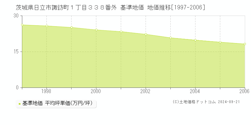 茨城県日立市諏訪町１丁目３３８番外 基準地価 地価推移[1997-2006]